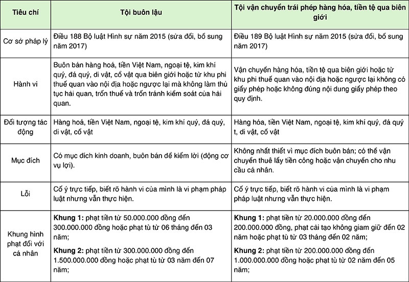 Buôn lậu vật phạm pháp có giá trị trên 1 tỷ đồng bị phạt mấy năm tù?