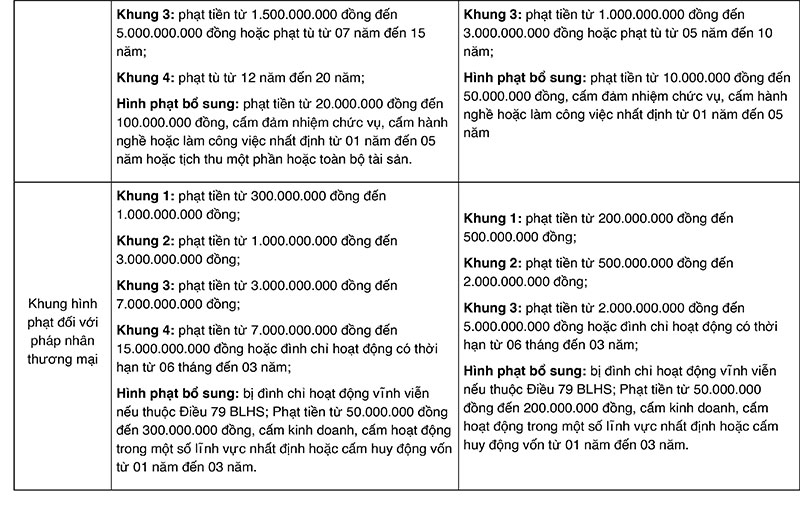 Buôn lậu vật phạm pháp có giá trị trên 1 tỷ đồng bị phạt mấy năm tù?