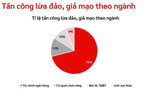 Các hình thức lừa đảo tài chính và giả mạo thương hiệu diễn biến phức tạp trong năm 2024