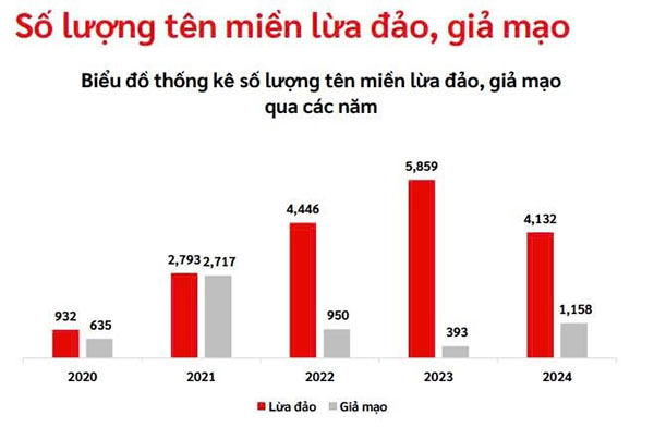 Các hình thức lừa đảo tài chính và giả mạo thương hiệu diễn biến phức tạp trong năm 2024