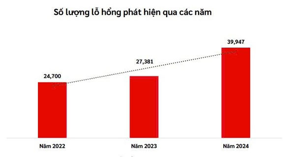 Các hình thức lừa đảo tài chính và giả mạo thương hiệu diễn biến phức tạp trong năm 2024