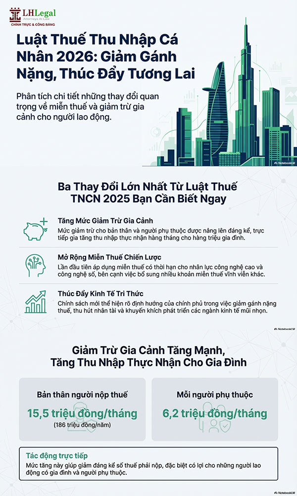 Infographic: Các khoản tiền lương, tiền công được miễn thuế TNCN từ năm 2026
