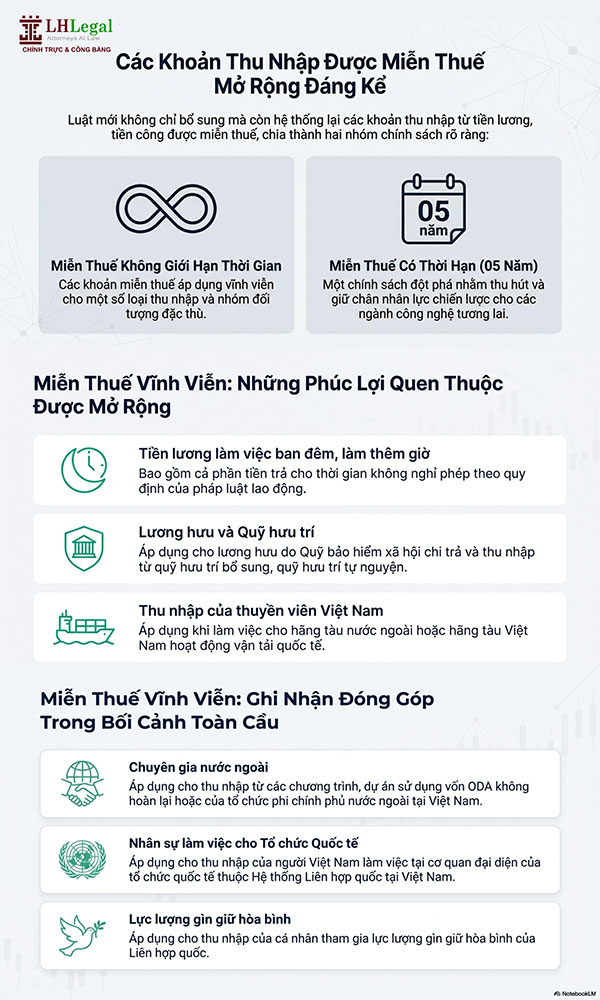 Infographic: Các khoản tiền lương, tiền công được miễn thuế TNCN từ năm 2026