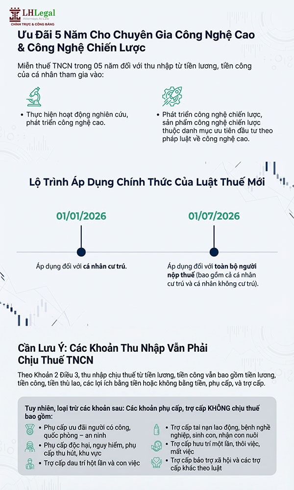 Infographic: Các khoản tiền lương, tiền công được miễn thuế TNCN từ năm 2026