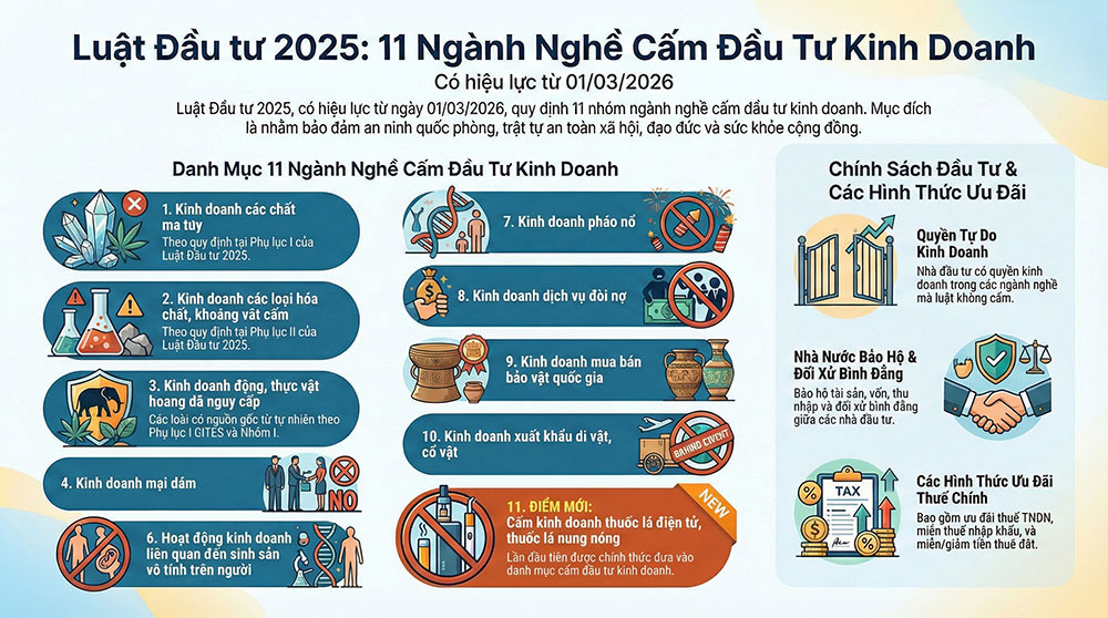 Các ngành, nghề cấm đầu tư kinh doanh theo Luật Đầu tư 2025 (hiệu lực từ 01/3/2026)
