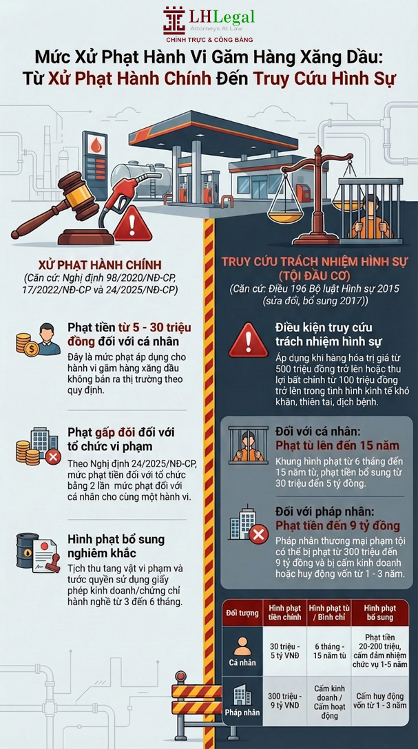 Cây xăng găm hàng chờ tăng giá có bị xử lý hình sự không?