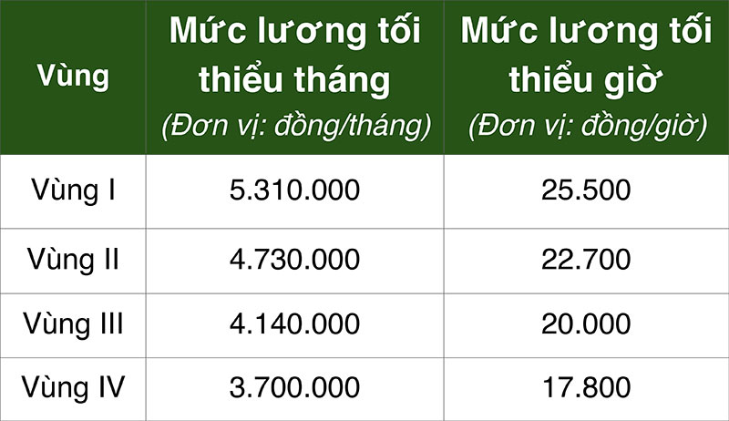 Tăng lương tối thiểu vùng từ 250.000 - 350.000 đồng