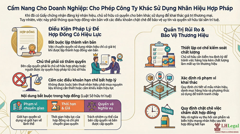 Có được cho công ty khác sử dụng nhãn hiệu khi đã được cấp Giấy chứng nhận đăng ký nhãn hiệu không?
