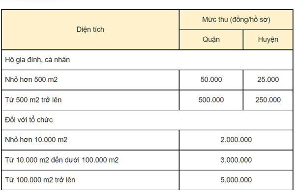 Phí thẩm định hồ sơ