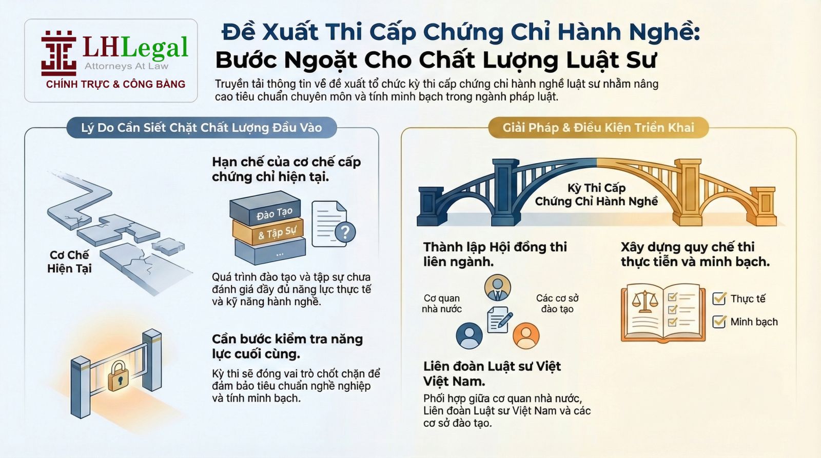 Đề xuất thi cấp chứng chỉ hành nghề để nâng cao chất lượng luật sư