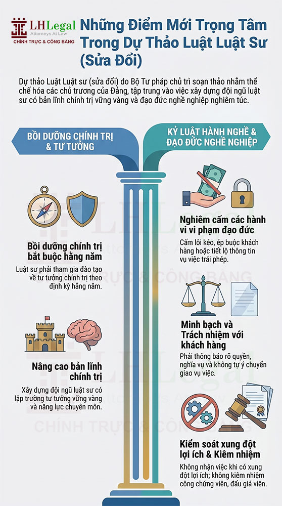 Điểm mới dự thảo Luật Luật Sư (sửa đổi): Bắt buộc bồi dưỡng chính trị và siết chặt kỷ cương nghề nghiệp