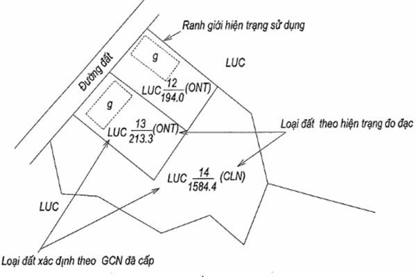 Xác định ranh giới, vị trí