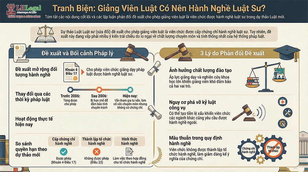 Giảng viên luật có nên làm luật sư? Tranh luận từ dự thảo luật mới