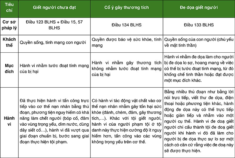 Phân biệt giết người không thành với tội đe dọa giết người và cố ý gây thương tích