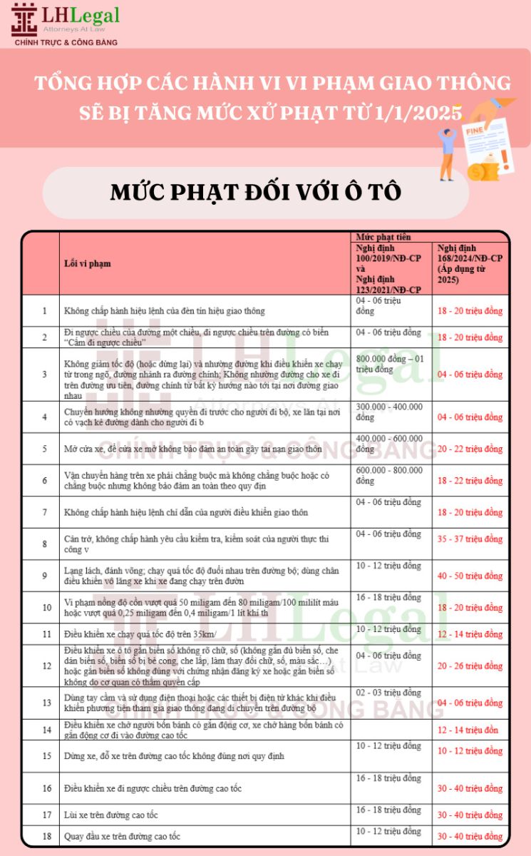 Tổng hợp các hành vi vi phạm giao thông sẽ bị tăng mức xử phạt từ 1/1/2025