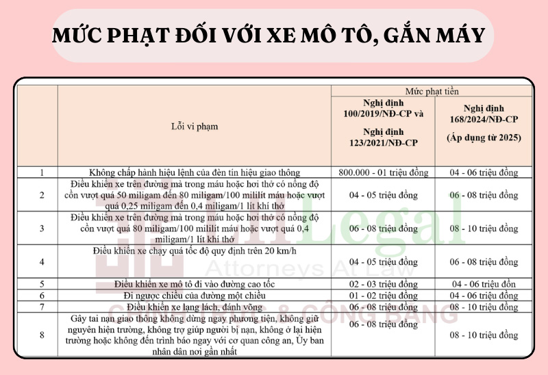 Tổng hợp các hành vi vi phạm giao thông sẽ bị tăng mức xử phạt từ 1/1/2025