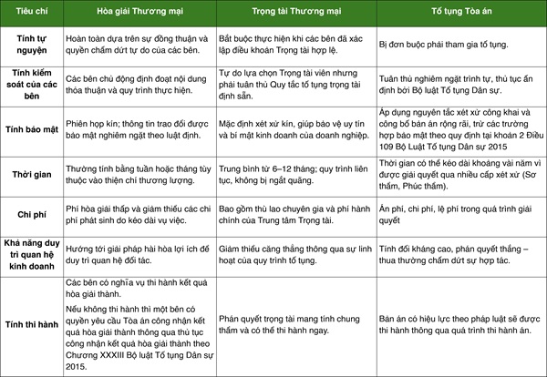 Hòa giải thương mại quốc tế tại Việt Nam: Giải pháp giảm rủi ro tranh chấp cho doanh nghiệp