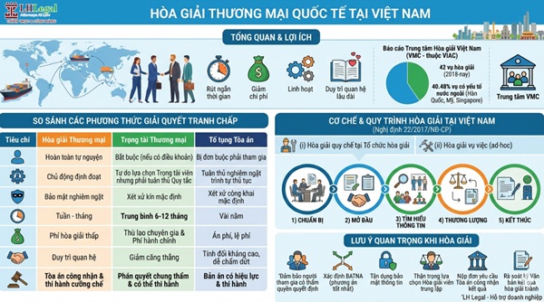 Hòa giải thương mại quốc tế tại Việt Nam: Giải pháp giảm rủi ro tranh chấp cho doanh nghiệp
