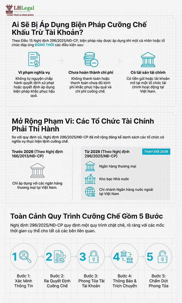 Infographic pháp luật: Khi nào người vi phạm hành chính bị trích tiền trực tiếp từ tài khoản ngân hàng?