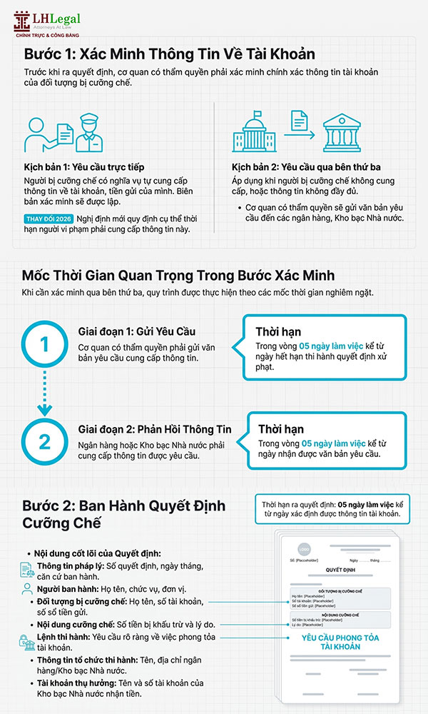 Infographic pháp luật: Khi nào người vi phạm hành chính bị trích tiền trực tiếp từ tài khoản ngân hàng?