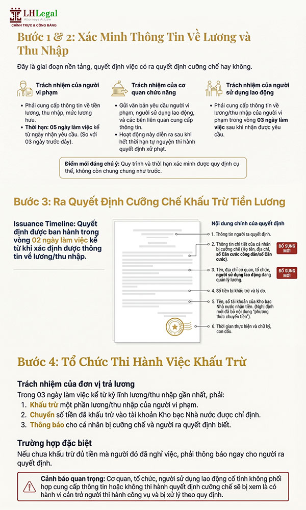 Infographic: Khi nào vi phạm giao thông bị khấu trừ tiền lương từ 2026?