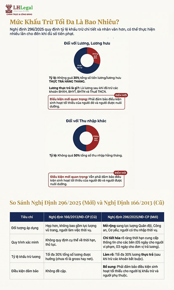 Infographic: Khi nào vi phạm giao thông bị khấu trừ tiền lương từ 2026?