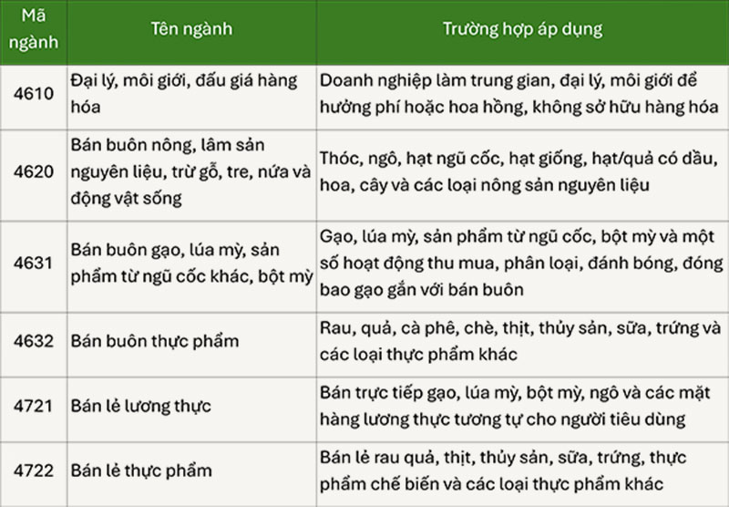 Một số mã ngành doanh nghiệp có thể tham khảo khi kinh doanh nông sản