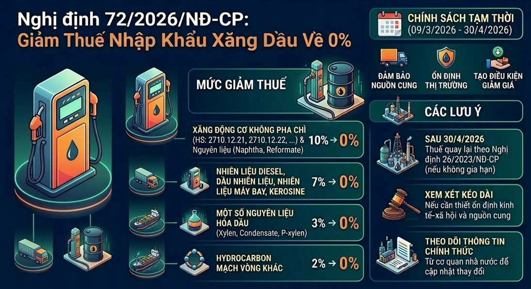 Nghị định 72/2026/NĐ-CP: Giảm thuế nhập khẩu xăng dầu về 0%, giá xăng có thể giảm?