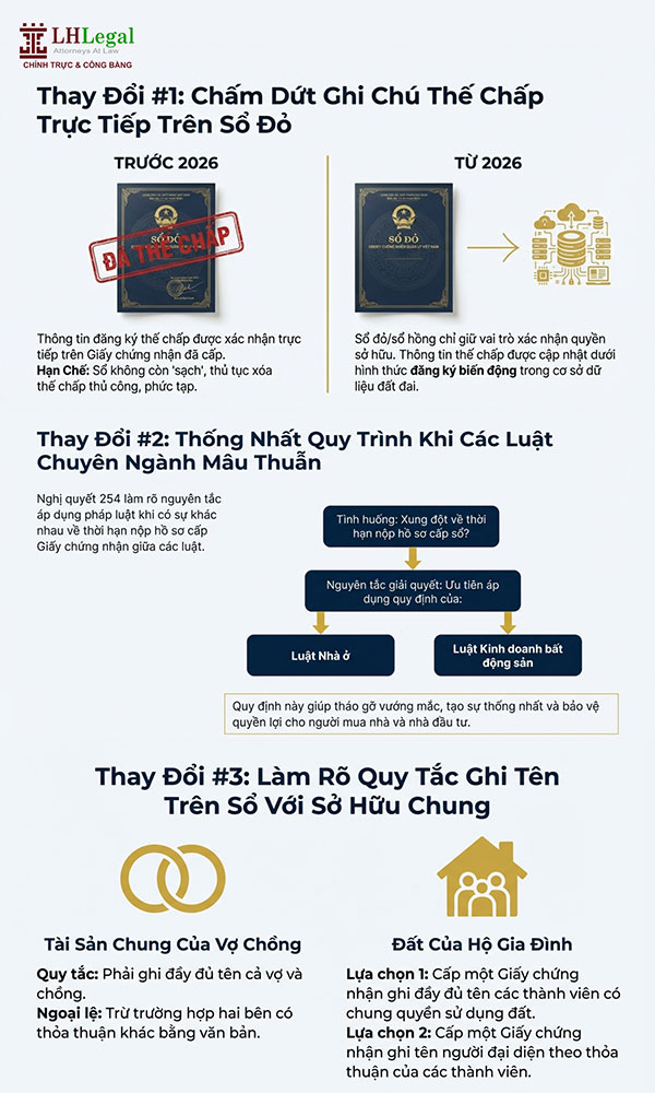 Infographic: Nghị quyết 254 và các thay đổi lớn liên quan đến sổ đỏ, sổ hồng