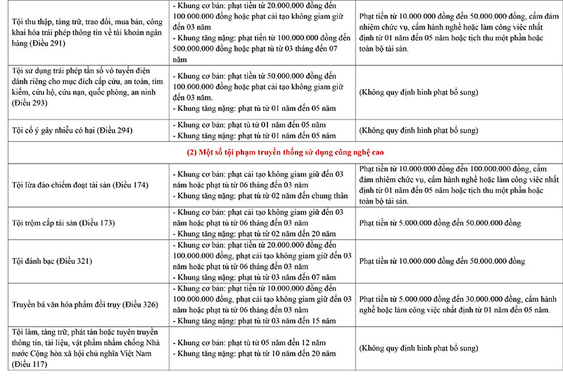 Hình phạt và chế tài xử lý tội phạm công nghệ cao theo quy định hiện hành