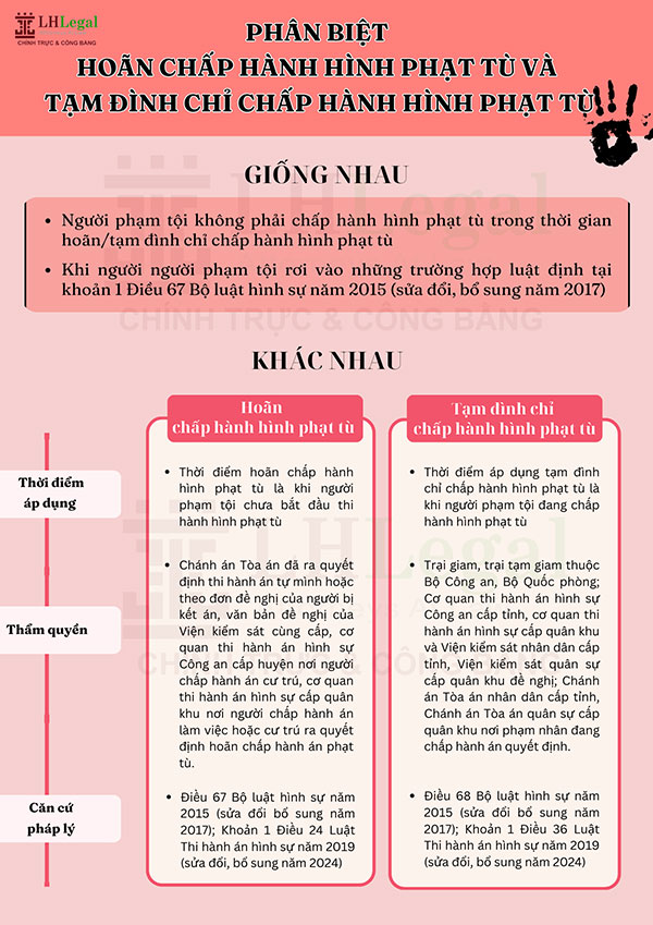 Phân biệt hoãn chấp hành hình phạt tù và tạm đình chỉ chấp hành hình phạt tù