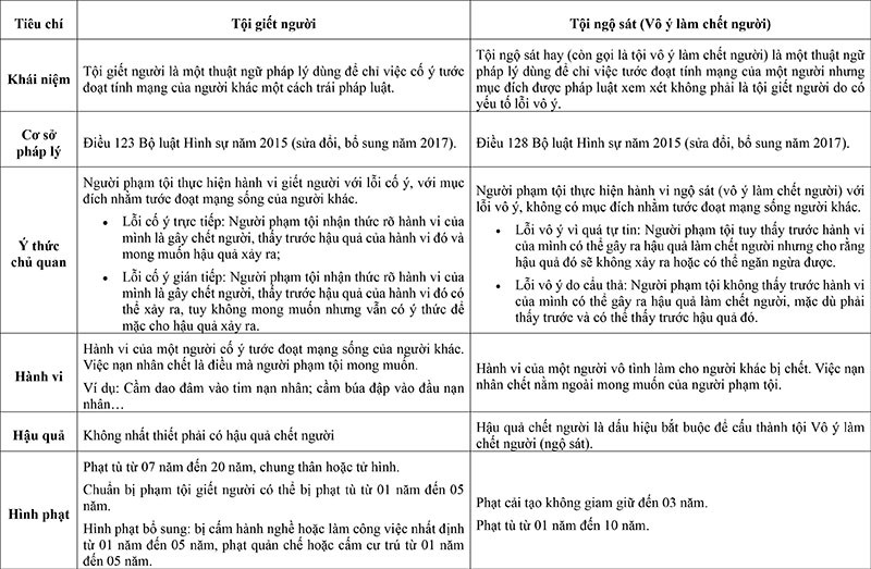 Phân biệt tội giết người và tội ngộ sát