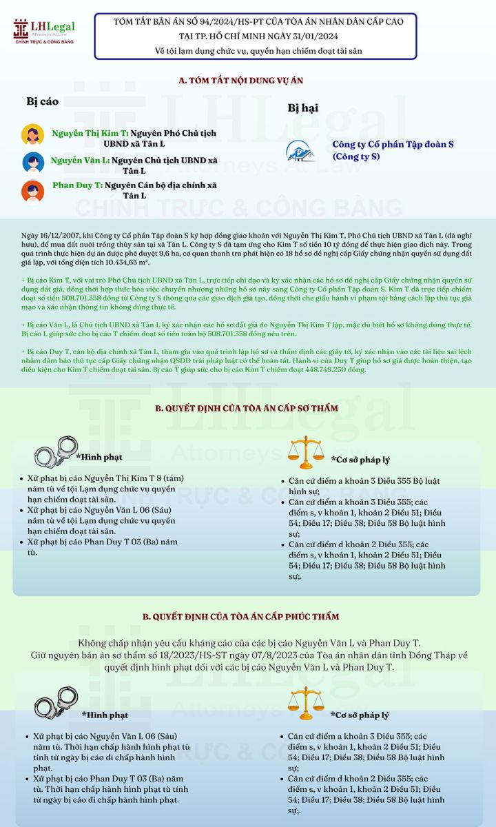 Phân tích và bình luận Bản án số 94/2024/HS-PT về tội “Lạm dụng chức vụ, quyền hạn chiếm đoạt tài sản”