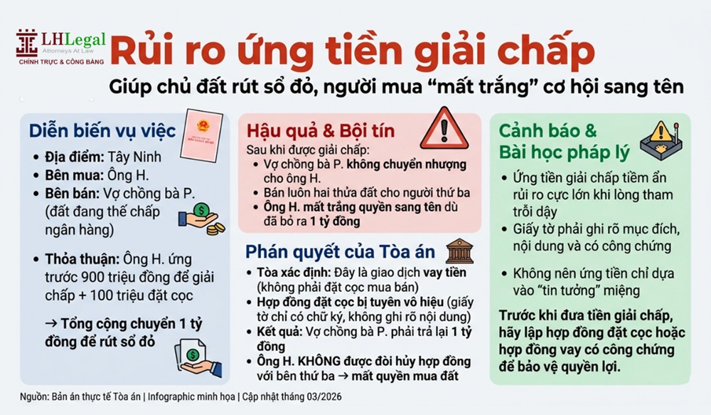 Rủi ro ứng tiền giải chấp: Giúp chủ đất rút sổ đỏ, người mua mất trắng cơ hội sang tên