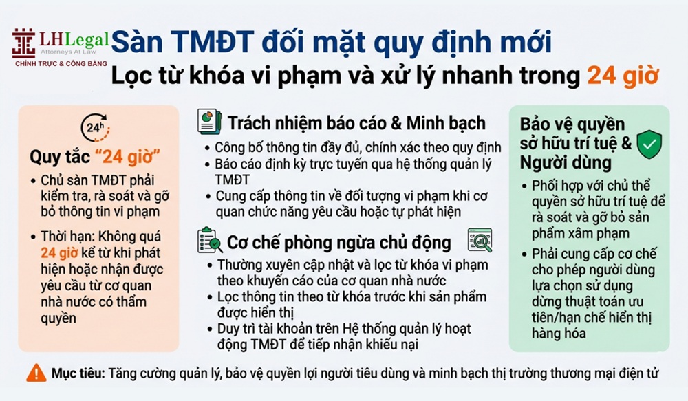 Sàn TMĐT đối mặt quy định mới: Lọc từ khóa vi phạm và xử lý nhanh trong 24h.
