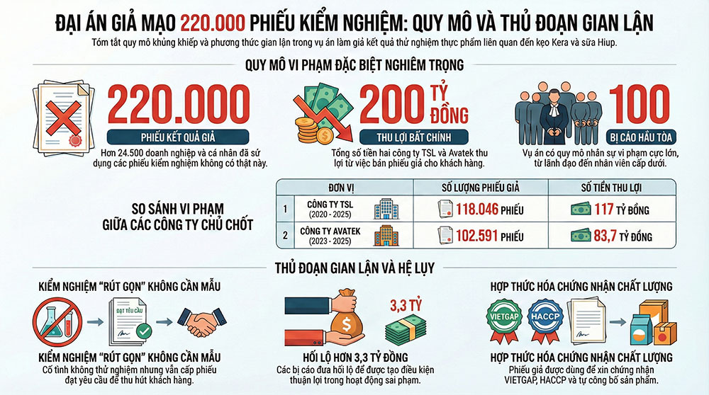 Sáng nay xét xử vụ làm giả gần 220.000 phiếu thử nghiệm kẹo Kera, sữa Hiup: 100 bị cáo hầu tòa