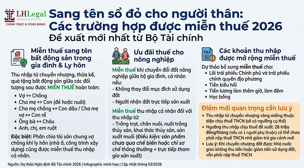 Sang tên sổ đỏ cho người thân: Trường hợp nào được miễn thuế 2026