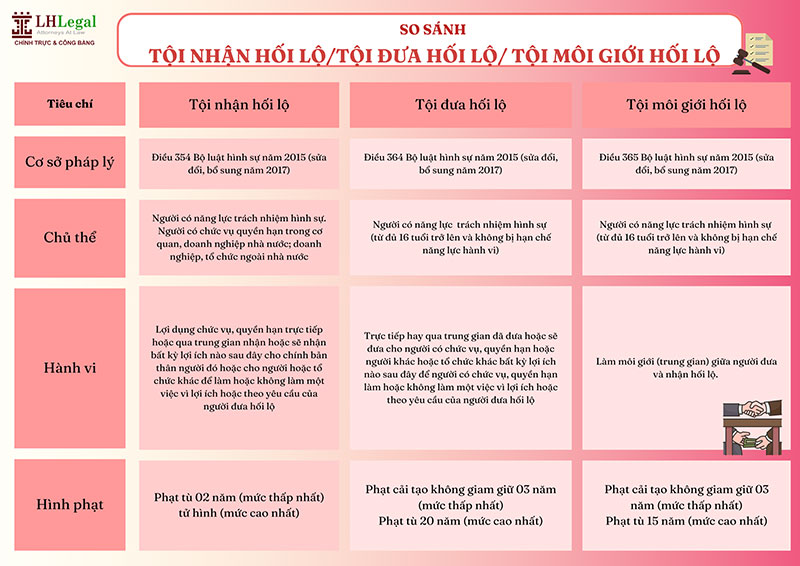 So sánh tội nhận hối lộ với tội đưa hối lộ, tội môi giới hối lộ