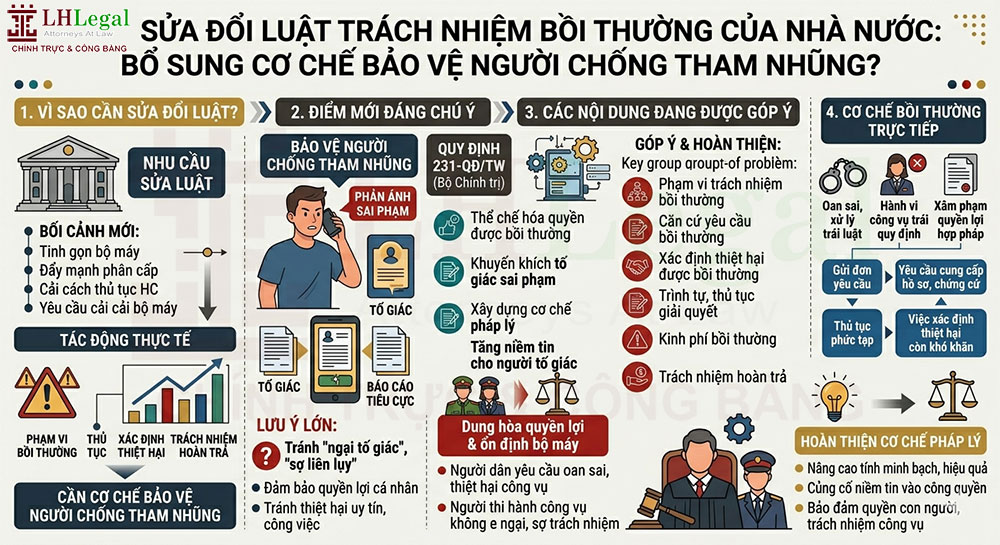 Sửa đổi Luật Trách nhiệm bồi thường của Nhà nước: Bổ sung cơ chế bảo vệ người chống tham nhũng?