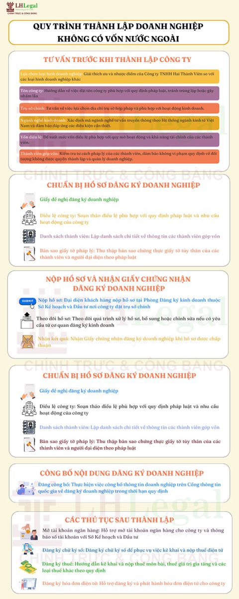 Hướng dẫn thành lập doanh nghiệp không có vốn đầu tư nước ngoài