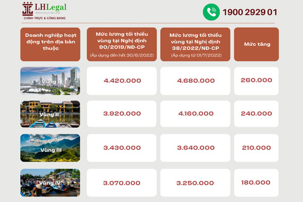 Từ ngày 01/7/2022 lương tối thiểu vùng tăng thêm 6%