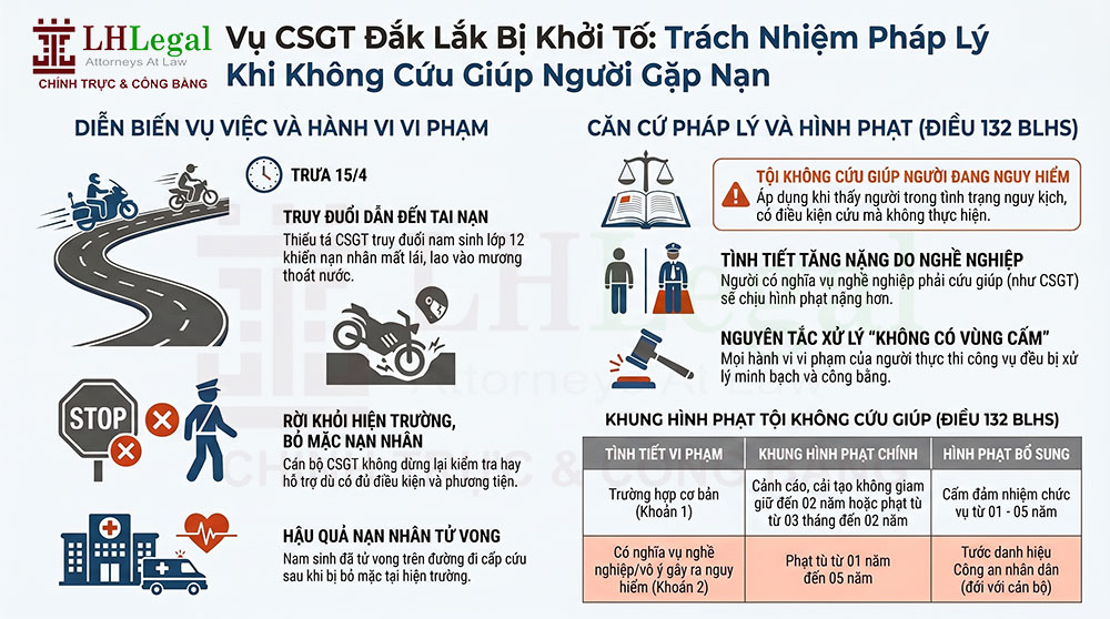 Thiếu tá CSGT bị khởi tố trong vụ nam sinh tử nạn ở Đắk Lắk: Góc nhìn pháp lý và trách nhiệm cứu giúp người gặp nạn