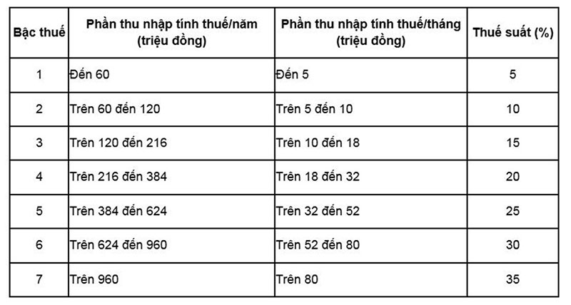 Thuế suất thuế thu nhập cá nhân