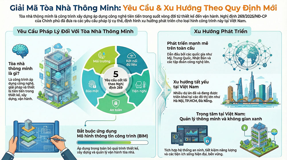 Tòa nhà thông minh là gì? Tiêu chí bắt buộc từ Nghị định 269/2025/NĐ-CP