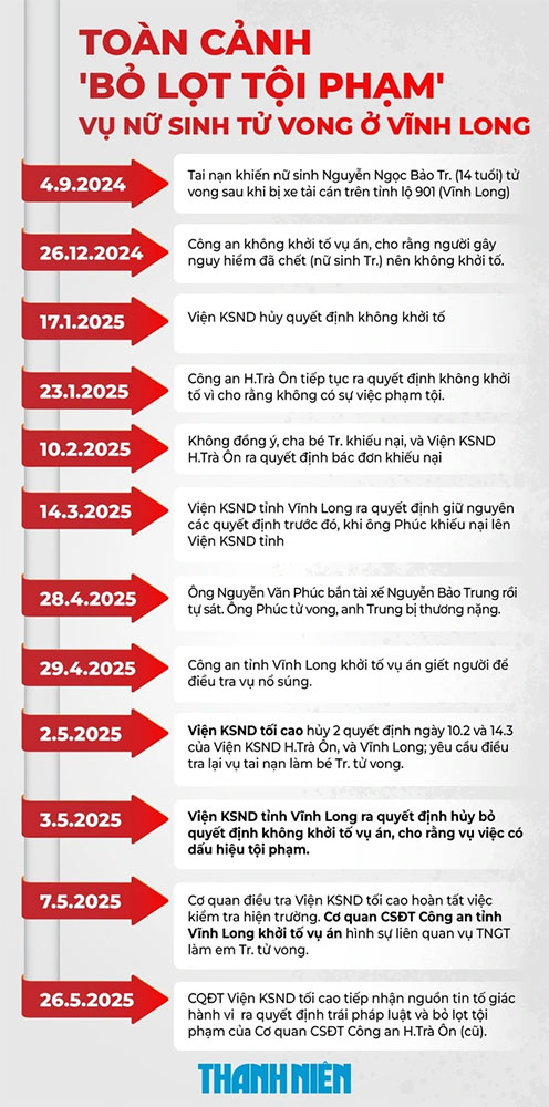 Toàn cảnh Vụ nữ sinh tử vong ở Vĩnh Long: Điều tra dấu hiệu bỏ lọt tội phạm