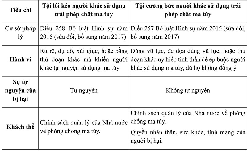 Phân biệt tội cưỡng bức sử dụng trái phép chất ma túy