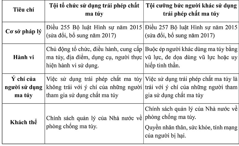 Phân biệt tội cưỡng bức sử dụng trái phép chất ma túy
