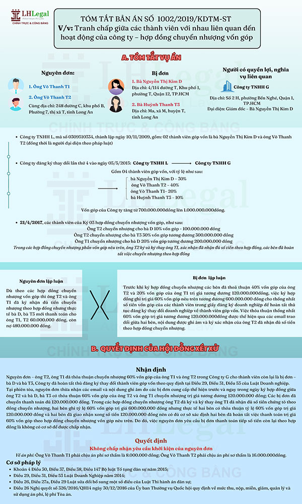 Tóm tắt và phân tích bản án 1002/2019/KDTM-ST ngày 19/08/2019 về tranh chấp giữa các thành viên trong công ty