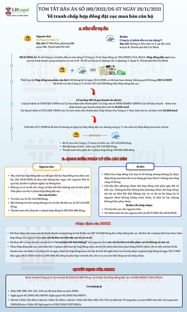 Tóm tắt và bình luận bản án số 189/2021/DS-ST ngày 29/11/2021 về tranh chấp hợp đồng đặt cọc mua bán căn hộ