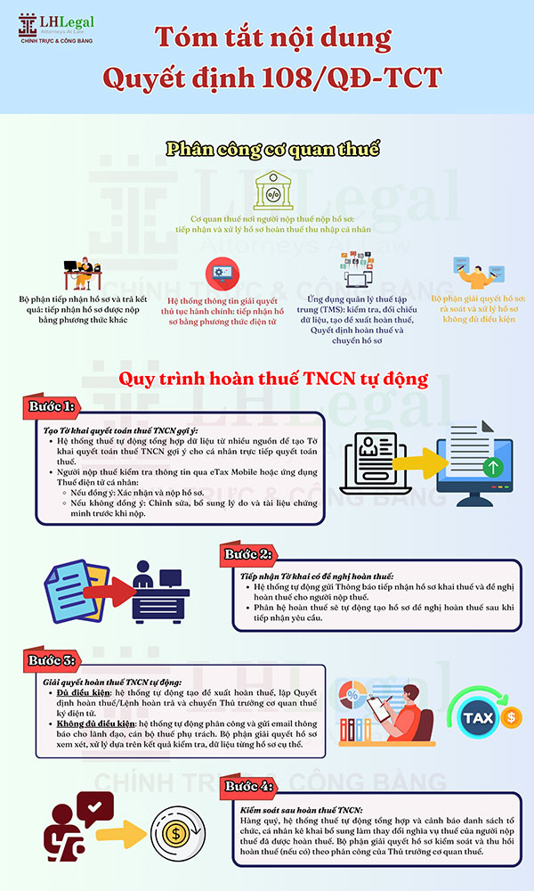 Tóm tắt nội dung quyết định 108/QĐ-TCT về quy trình hoàn thuế thu nhập cá nhân tự động